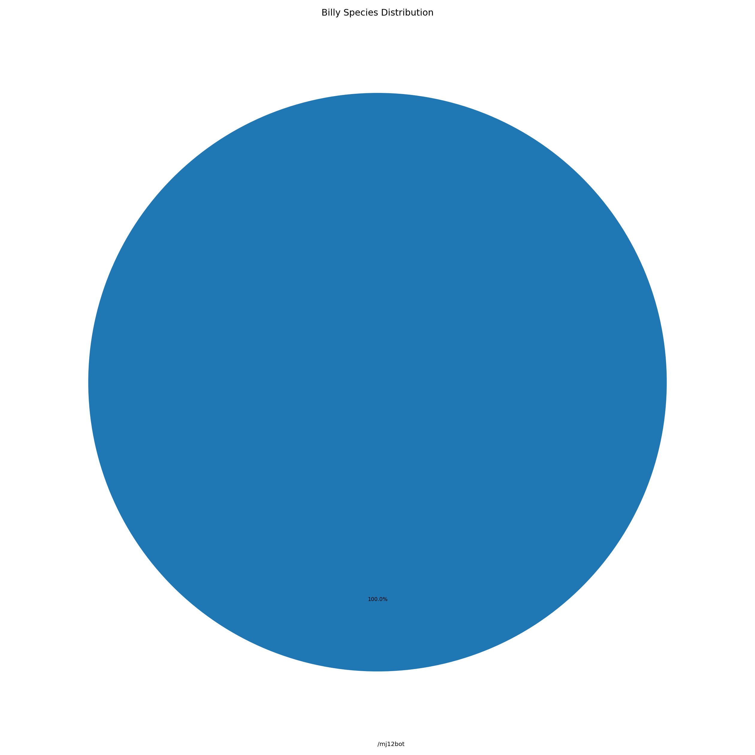 Billy Distribution Chart